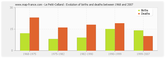Le Petit-Celland : Evolution of births and deaths between 1968 and 2007